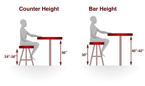 bar stool height chart | ... bar height and counter height . It's .